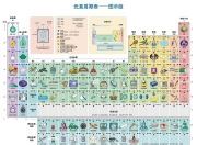元素周期表 图示版+文字版